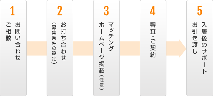 1.お問い合わせご相談　2.お打ち合わせ（募集条件の設定）3.マッチングホームページ掲載（任意）4.審査・ご契約　5.入居後のサポートお引き渡し